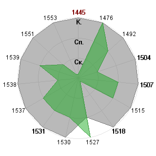 Станислав Кочев (stanislav): Соответствие профессии «Топ-менеджер»