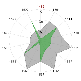 Станислав Кочев (stanislav): Соответствие профессии «PR-менеджер венчурного фонда»