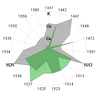 Станислав Кочев (stanislav): Соответствие профессии «Венчурный аналитик»
