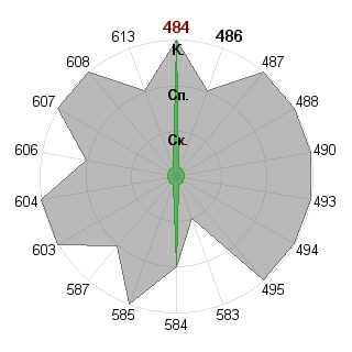 Михаил Строителев (striker): Соответствие профессии «Брендмейкер»
