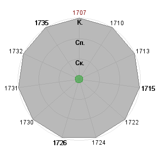 Елена Бучацкая (sunnmy): Соответствие профессии «1_Пресс-атташе»