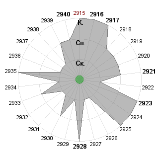 Юлия Шляпникова (sya64): Соответствие профессии «Куратор»