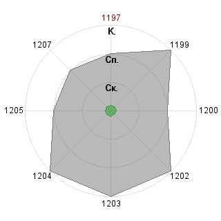 1 test1505 (test1505): Соответствие профессии «Экономист аналитик»