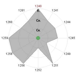 1 test1505 (test1505): Соответствие профессии «Менеджер по персоналу»