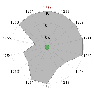 1 test1505 (test1505): Соответствие профессии «Управляющий производством»