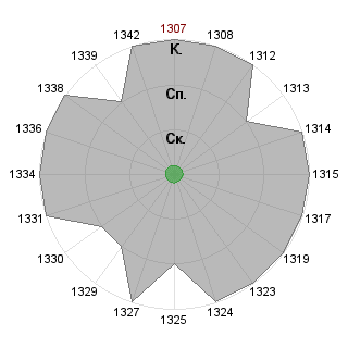 1 test1505 (test1505): Соответствие профессии «Разработчик систем безопасности я-э установок»