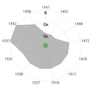 1 test1505 (test1505): Соответствие профессии «Менеджер»