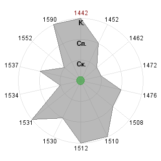 1 test1505 (test1505): Соответствие профессии «Логист»