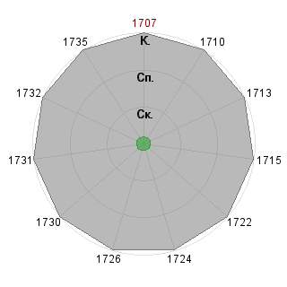 1 test1505 (test1505): Соответствие профессии «1_Пресс-атташе»