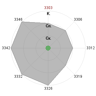 1 test1505 (test1505): Соответствие профессии «NIX-projekt»