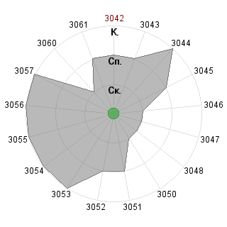 w q (test222): Соответствие профессии «Организатор  Челябинск»