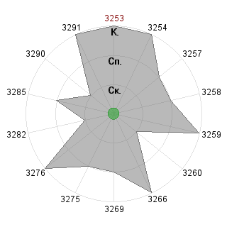 w q (test222): Соответствие профессии «Координатор»