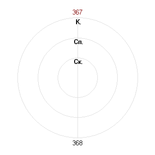 w q (test222): Соответствие профессии «Коммуникатор»