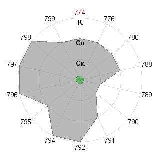w q (test222): Соответствие профессии «Экономист»
