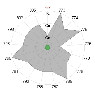 w q (test222): Соответствие профессии «психолог»