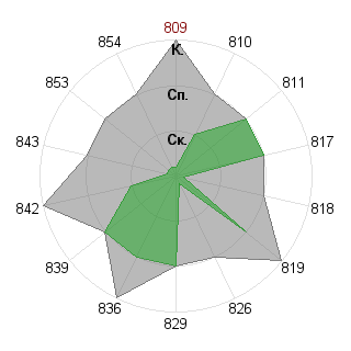 Тимофей Алексеенок (timofey): Соответствие профессии «Администртор»