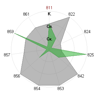 Тимофей Алексеенок (timofey): Соответствие профессии «Аналитик»