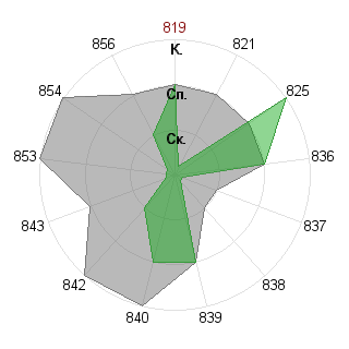Тимофей Алексеенок (timofey): Соответствие профессии «Экономист»