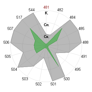 Тимофей Алексеенок (timofey): Соответствие профессии «Администратор»