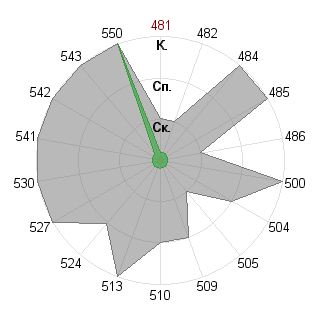 Ульяна Вахотина (trawka): Соответствие профессии «Инженер технолог»