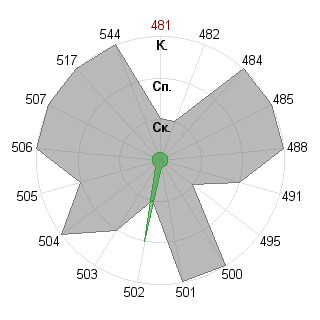 Ульяна Вахотина (trawka): Соответствие профессии «Администратор»