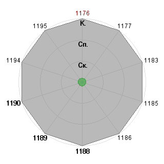 Анастасия Старцева (troiz): Соответствие профессии «Инженер по научным разработкам в области р.б.»