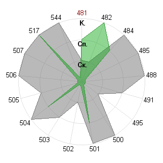 Дмитрий Кравец (tsunamiiscoming): Соответствие профессии «Администратор»