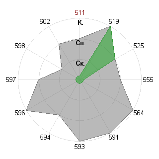 Дмитрий Кравец (tsunamiiscoming): Соответствие профессии «Государственный чиновник»
