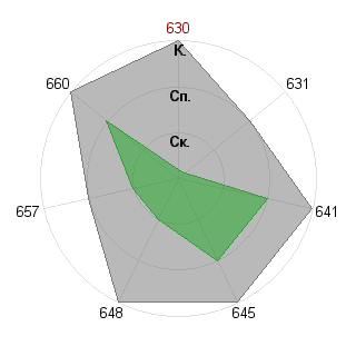 варвара базилова (varya28): Соответствие профессии «Лидер стартапа»