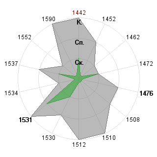 Василий Кузнецов (vasi-kuznecov): Соответствие профессии «Логист»