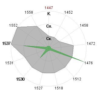 Александр Зеленский (vegas): Соответствие профессии «Менеджер»