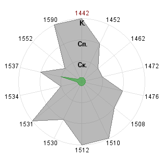 Мария Проскурина (vehr): Соответствие профессии «Логист»