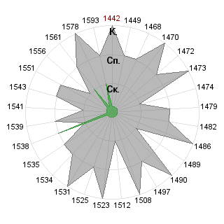 Мария Проскурина (vehr): Соответствие профессии «Руководитель венчурного фонда»