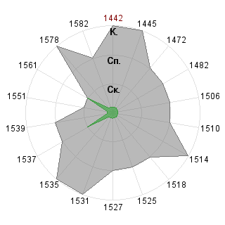 Мария Проскурина (vehr): Соответствие профессии «Рисковый инвестор»