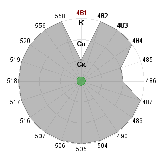 Владимир Драпалюк (vladimir): Соответствие профессии «Топ-менеджер (управление)»