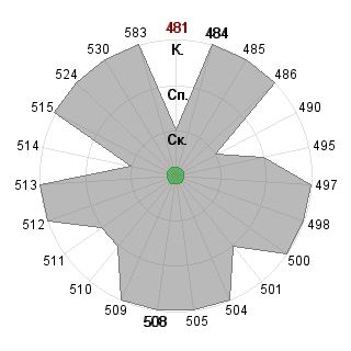 Владимир Драпалюк (vladimir): Соответствие профессии «Менеджер (управление)»