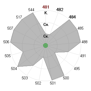 Владимир Драпалюк (vladimir): Соответствие профессии «Администратор»