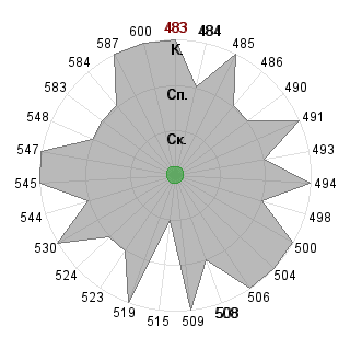 Владимир Драпалюк (vladimir): Соответствие профессии «Менеджер инновационного проекта»
