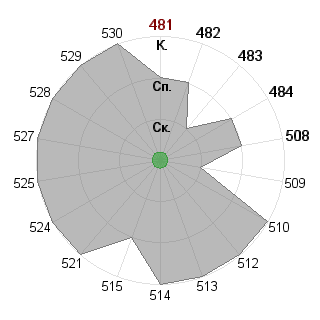 Владимир Драпалюк (vladimir): Соответствие профессии «Тим-лидер»