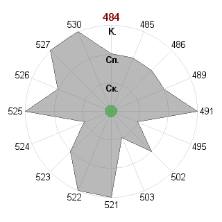 Владимир Драпалюк (vladimir): Соответствие профессии «Исполнитель»