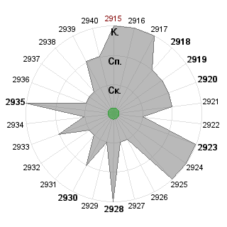 владимир волкорезов (volkorez): Соответствие профессии «Куратор»