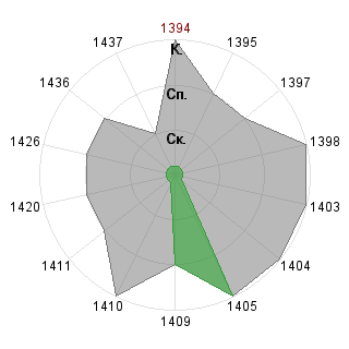 Вова Иванов (vovanovich): Соответствие профессии «SND-Модератор»