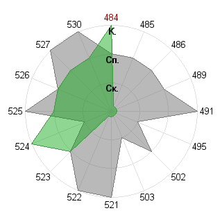 михаил федосов (xiron): Соответствие профессии «Исполнитель»