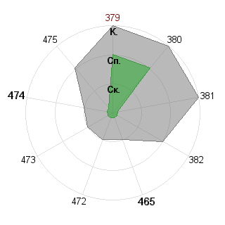 михаил федосов (xiron): Соответствие профессии «Фрилансер»