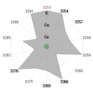 Сергей Иванов (xxx-xxx): Соответствие профессии «Координатор»