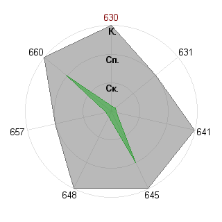 настя иванова (ynochiken): Соответствие профессии «Лидер стартапа»
