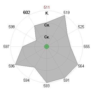 Швейк Йозеф (yozeff): Соответствие профессии «Государственный чиновник»