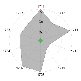Ярославна Бабинская (ysb): Соответствие профессии «*_Снабженец»