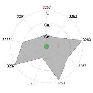 Татьяна Юруткина (yurutkina-t): Соответствие профессии «Реализатор»