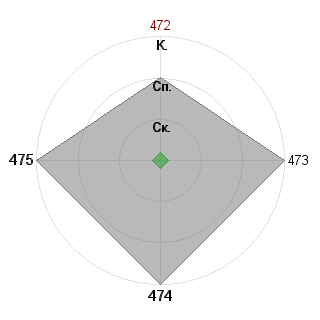 Сергей Баринов (znam): Соответствие профессии «Аналитик-эксперт»